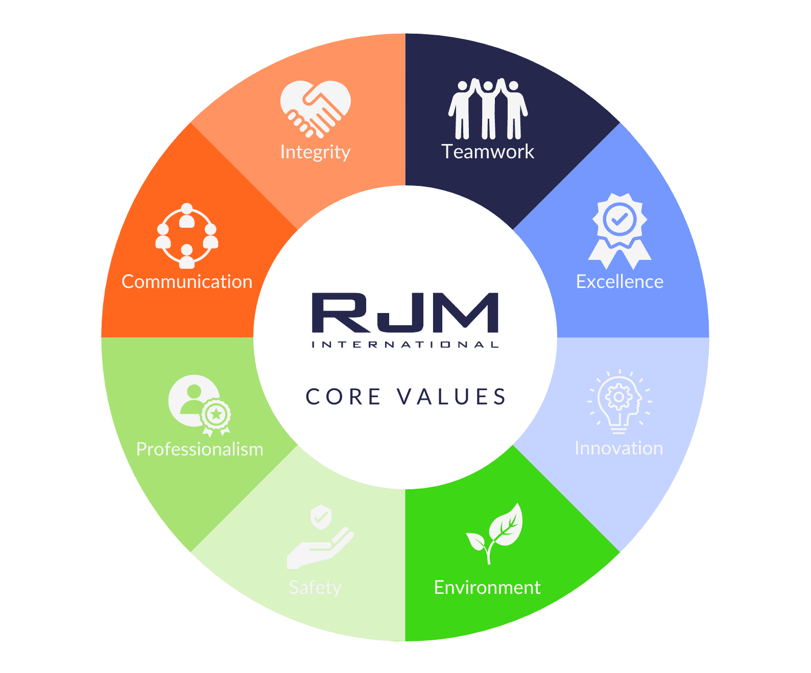 RJM launches its Core Values ??? RJM International